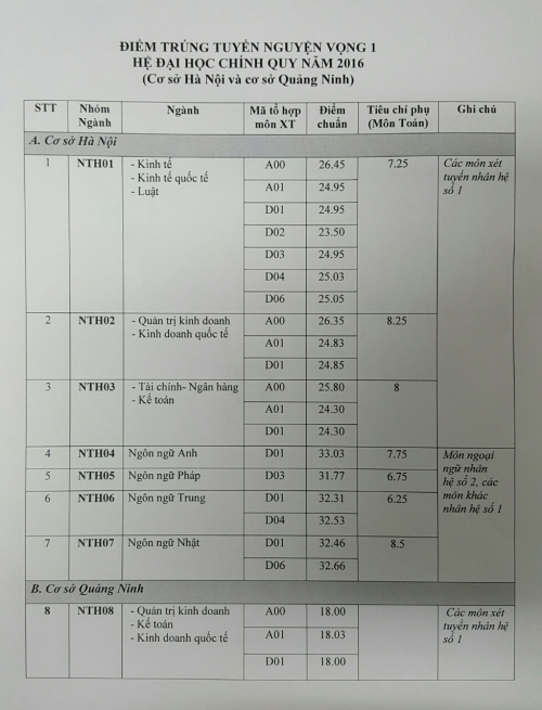 Điểm chuẩn Đại học Ngoại thương năm 2016 cao nhất 34,5 - Ảnh 1.