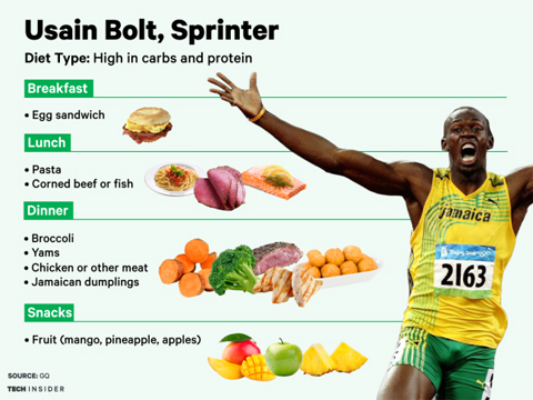 Usain Bolt ăn gì mỗi ngày để trở thành vua tốc độ? - Ảnh 1.
