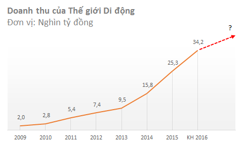 Sẽ có một cuộc đua một mất một còn giữa Thế giới di động và Vingroup trong kinh doanh siêu thị? - Ảnh 1.