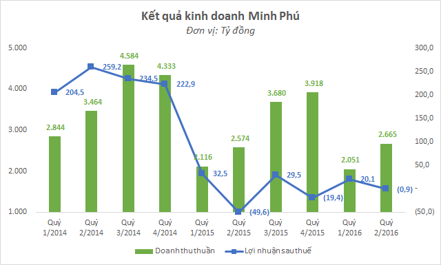 Nhìn đồ thị đáng buồn này của vua tôm Minh Phú để thấy con tôm Việt đang gặp khó khăn đến mức nào - Ảnh 1.