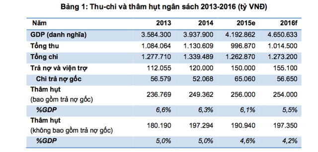 “Túi tiền” Nhà nước 3 năm nay thu không đủ chi - Ảnh 1.