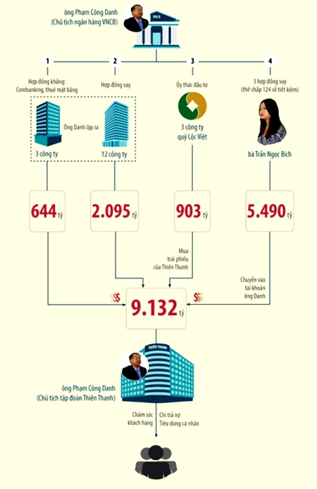 Phạm Công Danh - Từ người lầm lỗi trở thành kẻ ‘chôm’ tiền của ngân hàng - Ảnh 1.