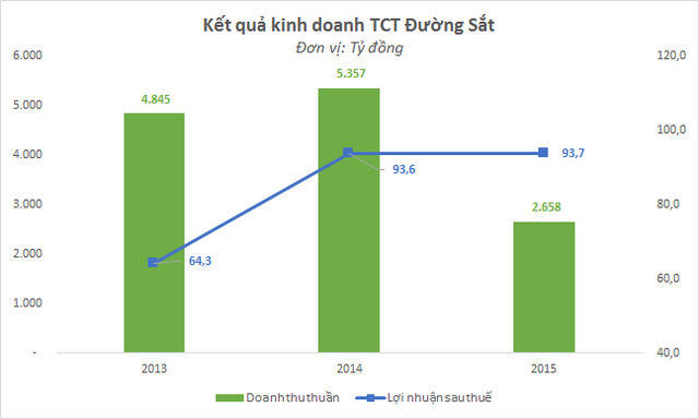 Người Việt ngày càng thích đi máy bay, doanh thu Tổng công ty Đường Sắt bốc hơi 50% chỉ sau 1 năm - Ảnh 1.