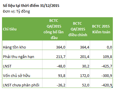 Sau Gỗ Trường Thành, lại thêm một doanh nghiệp niêm yết lỗ hàng trăm tỷ vì hàng tồn kho biến mất - Ảnh 1.