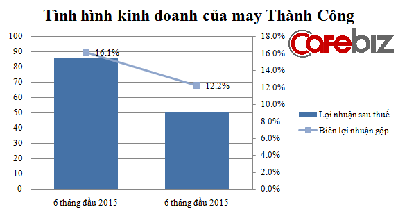 Ngành may bị Lào, Myanmar cướp trắng đơn hàng, doanh nghiệp dệt may top đầu Việt Nam cũng điêu đứng - Ảnh 1.