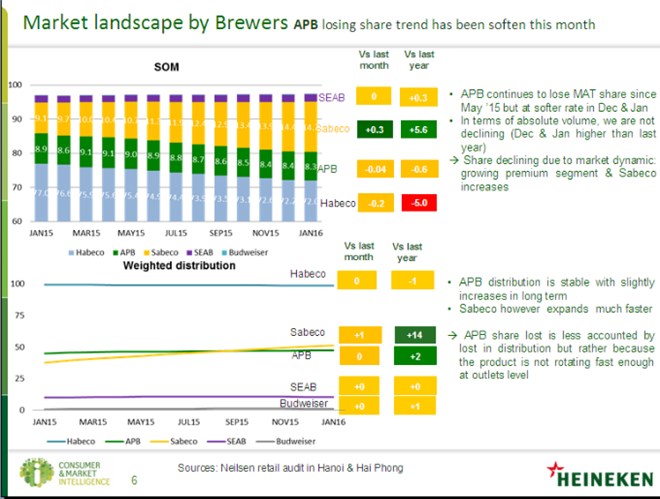 Cuộc chiến bia ngoại trên đất Việt: Ông chủ Heineken “ngán” nhất đối thủ nào? - Ảnh 1.