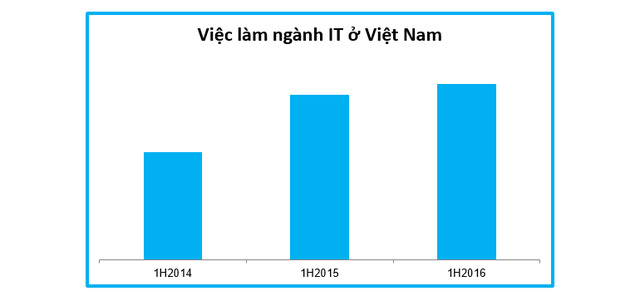 Thị trường tuyển dụng ngành IT tại Việt Nam đã hết nóng - Ảnh 1.