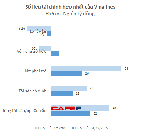 Kỳ tích Vinalines: Đầu năm âm vốn gần 10.000 tỷ, cuối năm thành doanh nghiệp “khỏe mạnh” - Ảnh 1.