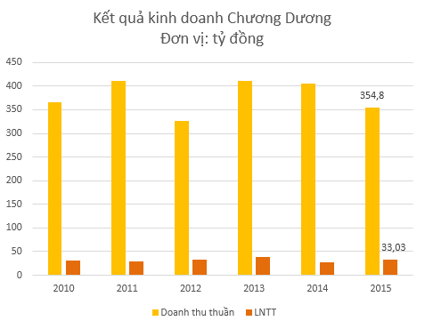 Suốt chục năm “không chịu lớn”, thương hiệu từng thống lĩnh ngành đồ uống Việt đang chật vật để tồn tại - Ảnh 1.