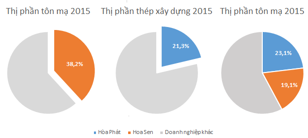 Khi vua tôn Hoa Sen muốn nhảy vào chia phần cùng vua thép Hòa Phát: Lợi thế đang thuộc về ai? - Ảnh 1.