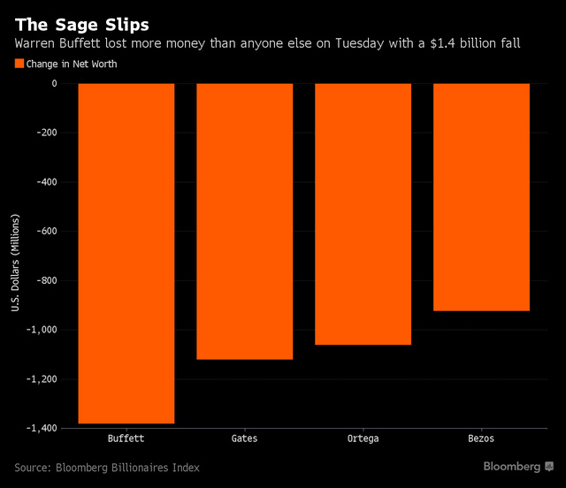 Tỷ phú Warren Buffett vừa mất 1,4 tỷ USD chỉ sau 1 đêm - Ảnh 1.