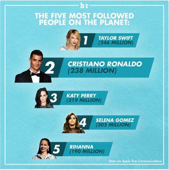 Ronaldo chỉ thua mỗi Taylor Swift trên mạng xã hội - Ảnh 1.