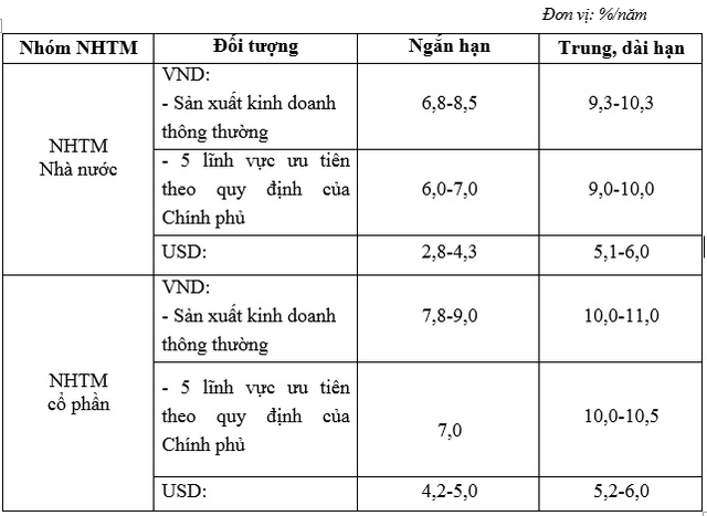 Lãi suất cho vay giữa các nhóm ngân hàng hiện nay ra sao? - Ảnh 1.