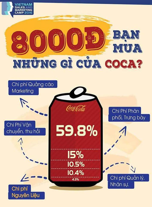 Bí mật gây sốc trong lon Coca-Cola: Giá 8.000đ, tiền quảng cáo gần 5.000đ, nguyên vật liệu chỉ... 300đ - Ảnh 1.