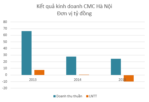 Lý do gì khiến Vinaconex 3 chi 200 tỷ để mua một doanh nghiệp thua lỗ triền miên với giá 35.000 đồng/cp? - Ảnh 1.