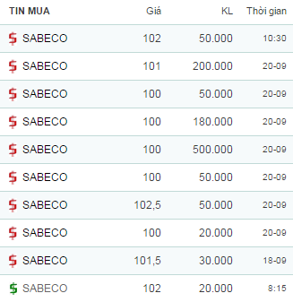 Chuẩn bị lên sàn, giá chào mua cổ phiếu Sabeco đã tăng phi mã, chạm ngưỡng 100.000 đồng/cp - Ảnh 1.