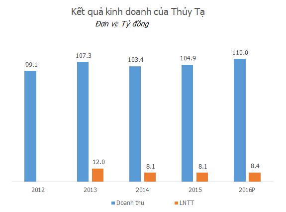 Bán kem thua Kido, thương hiệu 60 năm Thủy Tạ đang sống bằng nghề khác - Ảnh 1.