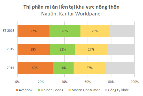 Một doanh nghiệp ít tên tuổi bất ngờ vượt qua Masan về thị phần mì gói tại nông thôn - Ảnh 1.