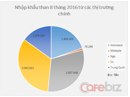 Vỡ trận ngành than: Xuất than đẹp giá rẻ, nhập than Trung Quốc giá cao - Ảnh 1.