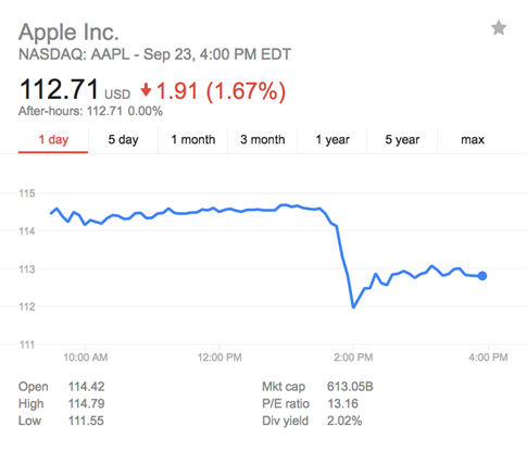 Cổ phiếu Apple lao dốc sau sự sụt giảm doanh số iPhone 7 - Ảnh 1.
