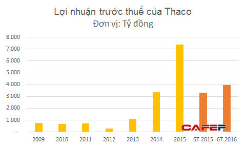 Lãi lớn từ ô tô, Trường Hải chi gần 9.000 tỷ để nắm quyền kiểm soát Địa ốc Đại Quang Minh? - Ảnh 1.