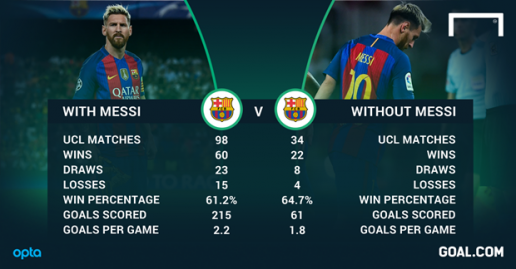 Góc thống kê: Có Messi, Barca... thua nhiều hơn ở Champions League - Ảnh 1.
