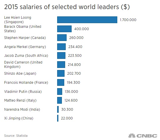 Đây là lý do Singapore không có tham nhũng: Lương ông Lý Hiển Long gấp 4 lần ông Obama, bằng lương lãnh đạo Pháp, Đức, Ý, Nhật, Anh cộng lại - Ảnh 1.