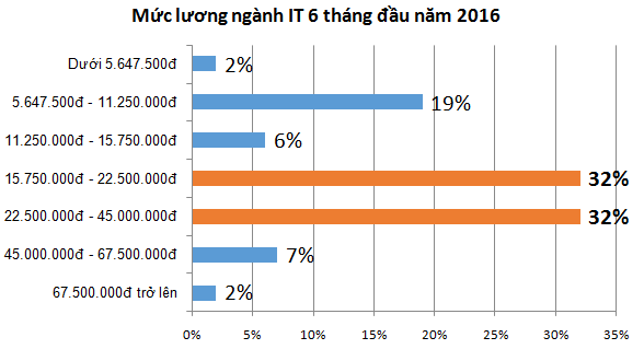 Vượt mặt ngành tài chính, ngân hàng, dân Công nghệ Việt Nam có thu nhập phổ biến lên tới 22,5 - 45 triệu đồng/tháng - Ảnh 1.