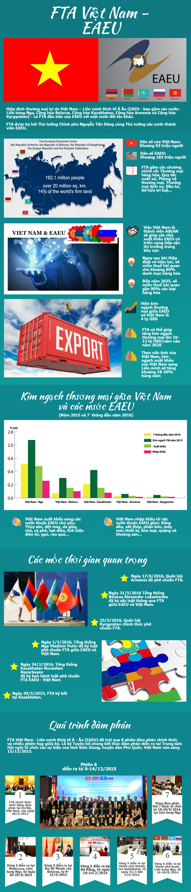 [Infographic] Nhìn lại chặng đường FTA Việt Nam - EAEU - Ảnh 1.