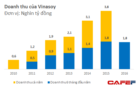 Sau nhiều năm tăng trưởng phi mã, Vinasoy bắt đầu hụt hơi? - Ảnh 2.