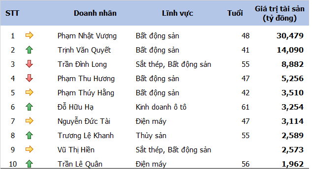 Hàng loạt ngôi sao mới nổi xáo trộn Top 10 người giàu nhất sàn chứng khoán Việt - Ảnh 1.