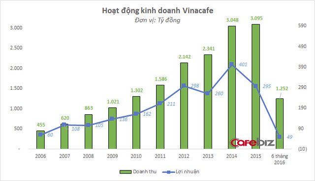 Vinacafe kinh doanh ngày càng bết bát, Masan vẫn mạnh tay mua vào cao hơn thị giá để gia tăng sở hữu - Ảnh 1.