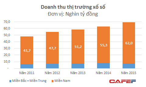 Thị trường xổ số 70.000 tỷ: Các doanh nghiệp phía Nam bội thu, phía Bắc “héo hon” - Ảnh 1.