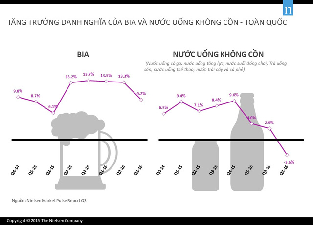 Nielsen: Ngành nước uống chững lại, bia vẫn tăng trưởng ấn tượng - Ảnh 1.