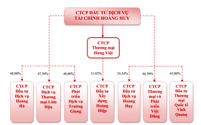 Ông chủ Ôtô Hoàng Huy có tài sản vượt 4.000 tỷ đồng - Ảnh 1.