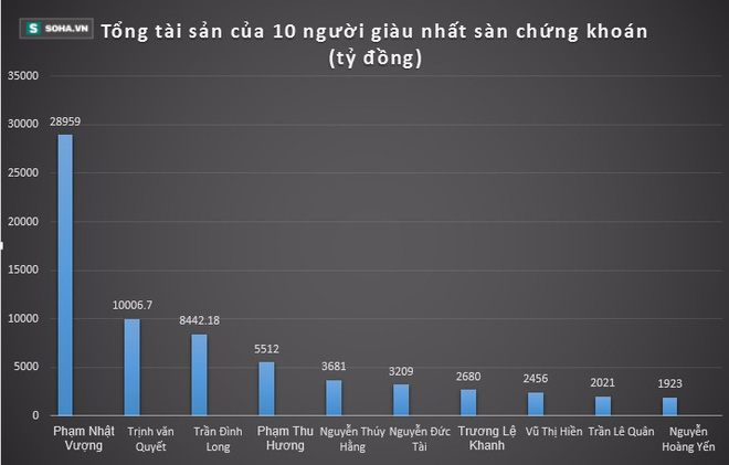 Cần bao nhiêu tiền nữa thì đại gia Quyết theo kịp tỷ phú Vượng? - Ảnh 1.