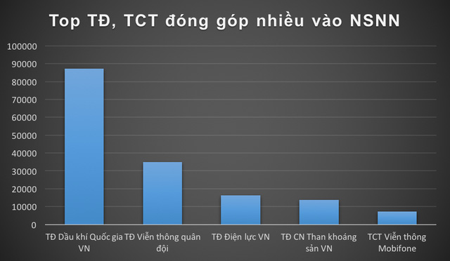 Các Tập đoàn, tổng công ty lớn nộp ngân sách nhà nước gần 10 tỷ USD - Ảnh 2.