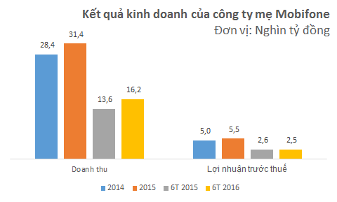 Mobifone lần đầu lộ diện báo cáo tài chính: Nửa đầu năm 2016 chi gần 9.000 tỷ để đầu tư tài chính dài hạn - Ảnh 1.