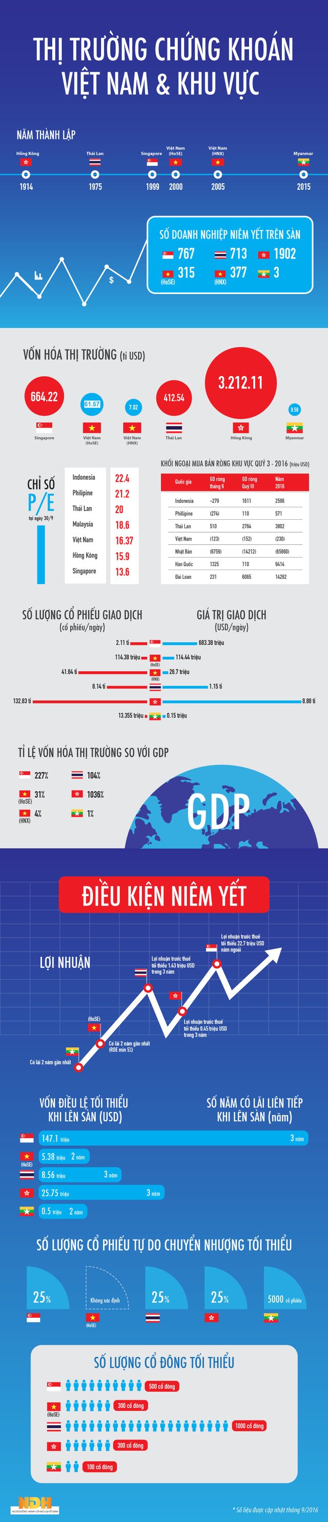 [Infographic] Thị trường chứng khoán Việt Nam đang ở đâu trong khu vực? - Ảnh 1.