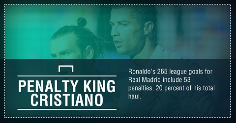 THỐNG KÊ: Ronaldo có thành tích đá phạt đền cực kỳ bá đạo - Ảnh 1.
