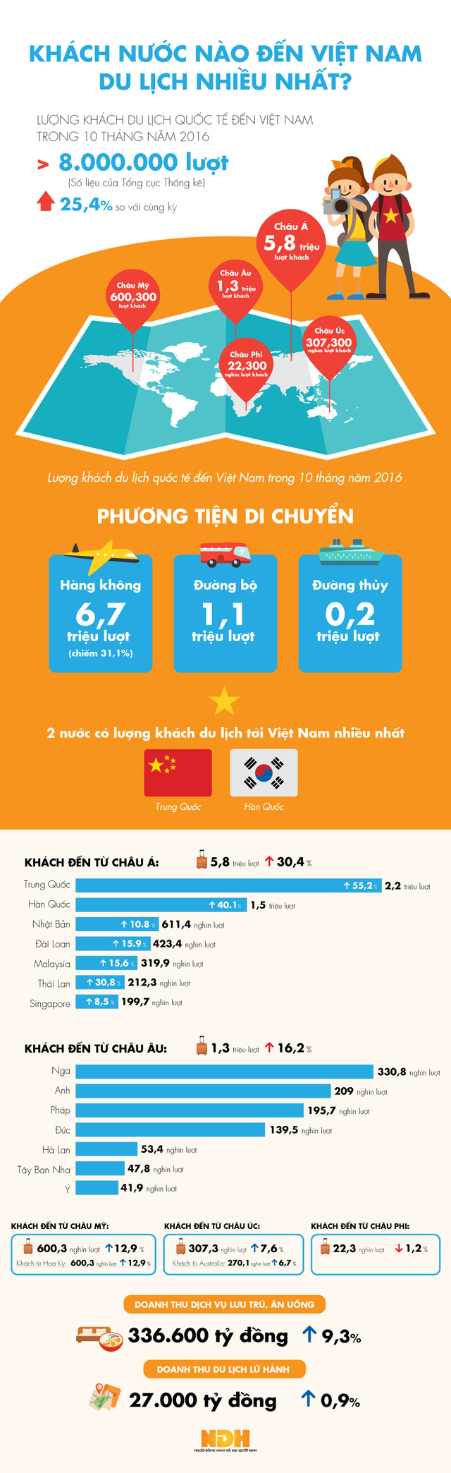 [Infographic] Khách nước nào đang đến Việt Nam du lịch nhiều nhất? - Ảnh 1.