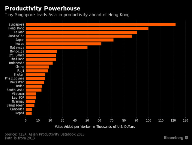 Xếp hạng năng suất lao động: Việt Nam xếp thứ 6… từ dưới lên, đứng trên Lào, Cambodia, Myanmar - Ảnh 1.