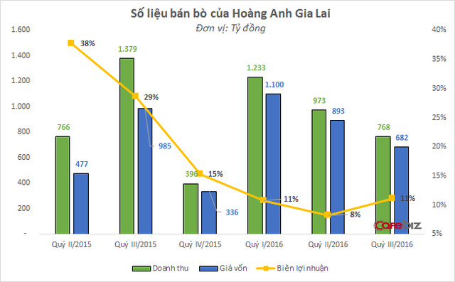 Tin vui cho bầu Đức: Lãi vay của HAGL giảm được 1,4 tỷ mỗi ngày, mảng bán bò là điểm sáng nhất - Ảnh 2.