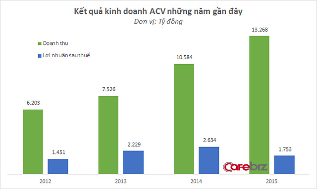 Đang lãi đều đặn nghìn tỷ mỗi năm, ông lớn quản lý toàn bộ sân bay dân sự Việt Nam vừa bất ngờ báo lỗ - Ảnh 1.