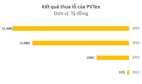 PVTex – từ “con cưng” của Tập đoàn Dầu khí đến thua lỗ hơn 3.000 tỷ, Thanh tra chỉ ra hàng loạt sai phạm - Ảnh 2.