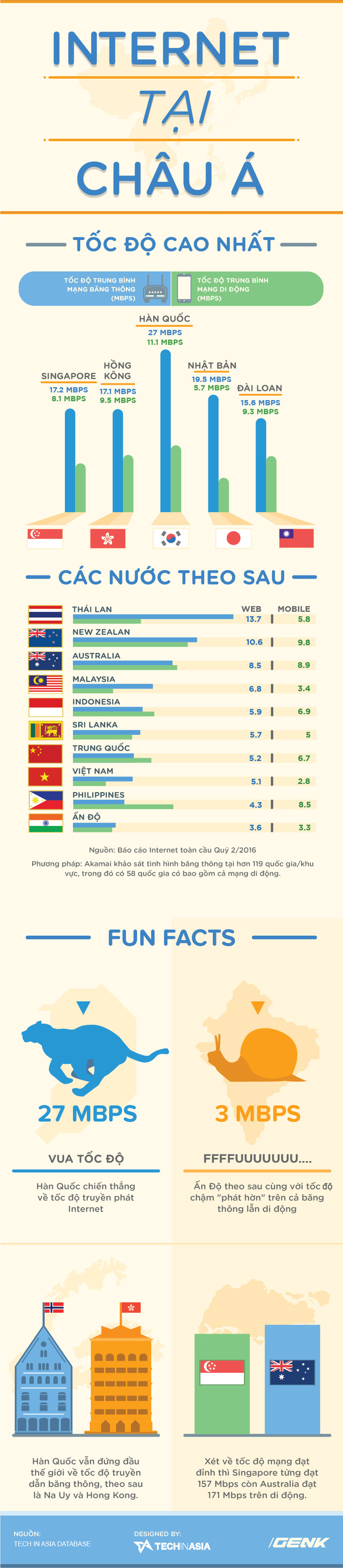 [Infographic] So sánh tốc độ mạng các nước Châu Á trong một bức ảnh, xem Việt Nam nằm ở đâu - Ảnh 1.