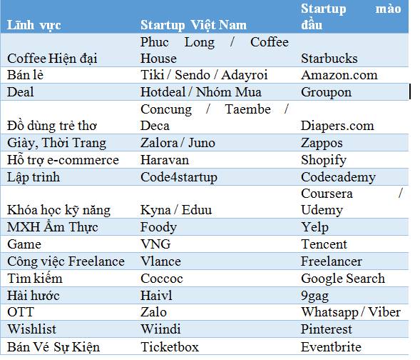 Ai nói startup thì không thể đi bán phở hay bán cà phê? Hãy đọc bài viết này - Ảnh 1.