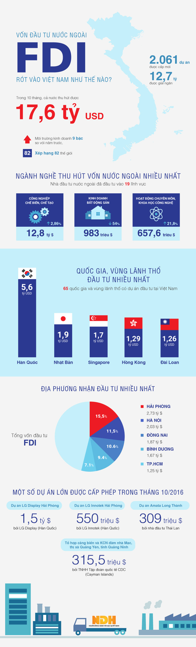 [Infographic] Toàn cảnh vốn FDI rót vào Việt Nam 10 tháng đầu năm - Ảnh 1.