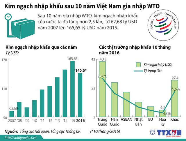 [Infographics] Kim ngạch nhập khẩu sau 10 năm Việt Nam gia nhập WTO - Ảnh 1.