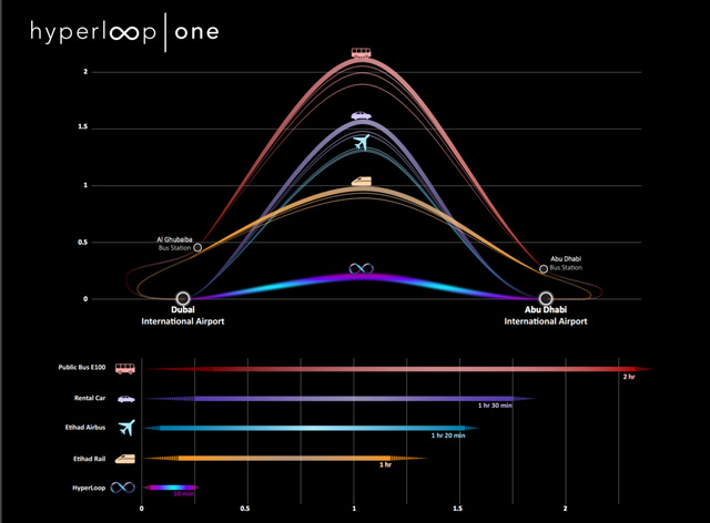 Các đại gia Ả Rập sắp có tàu nhanh 800 km/h nhờ công nghệ Hyperloop - Ảnh 2.